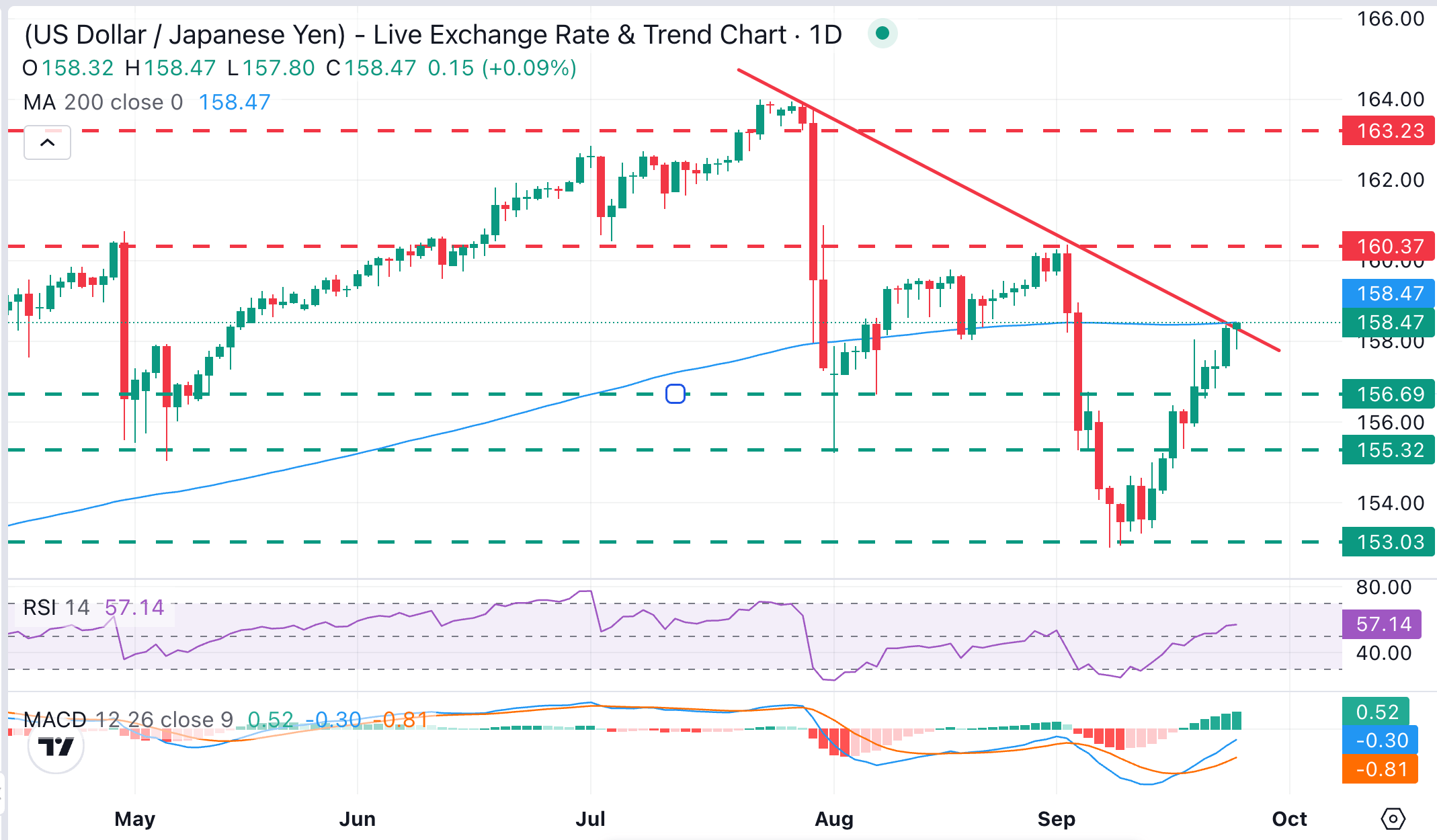 USD/JPY Chart Analysis